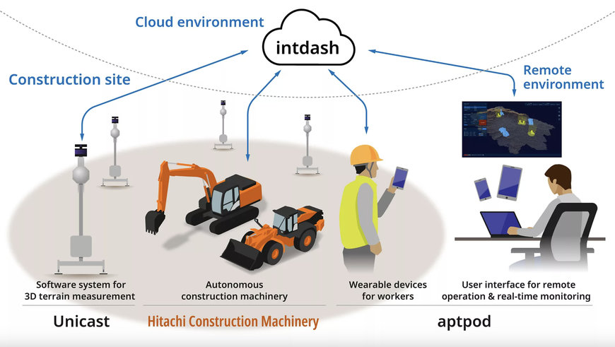 HITACHI CONSTRUCTION MACHINERY DEVELOPS REAL-TIME DIGITAL TWIN PLATFORM